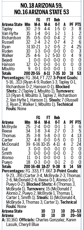 UA-ASU box score